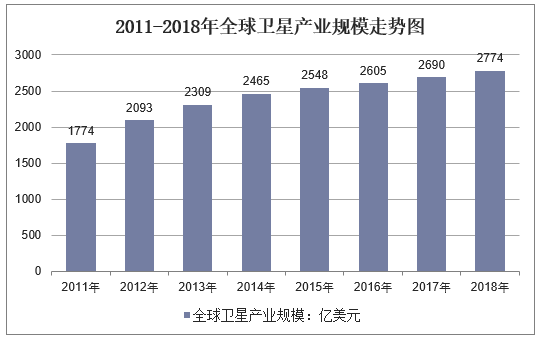 2011-2018年全球卫星产业规模走势图