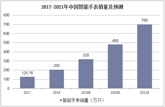 2017-2021年中国智能手表销量及预测