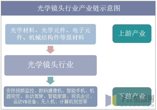 光学镜头行业产业链示意图