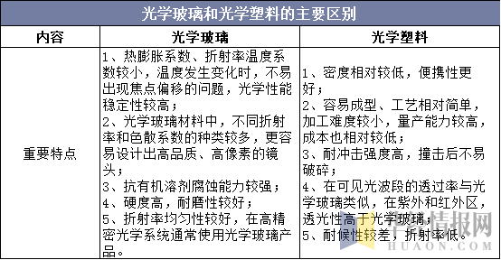 光学玻璃和光学塑料的主要区别