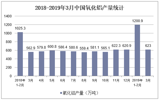 2018-2019年3月中国氧化铝产量统计