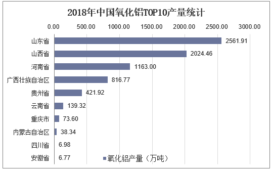 2018年中国氧化铝TOP10产量统计
