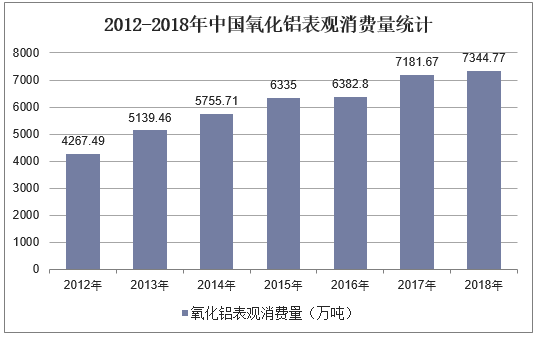 2013-2018年中国氧化铝表观消费量统计