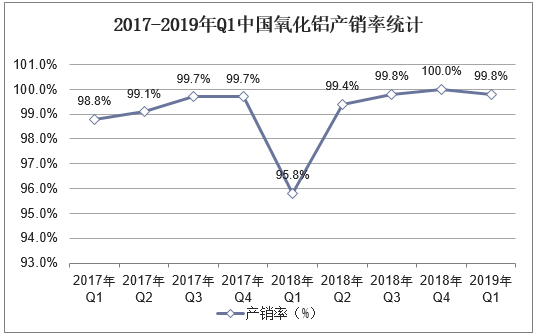 2017-2019年Q1中国氧化铝产销率统计