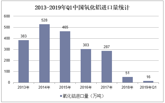 2013-2019年Q1中国氧化铝进口量统计
