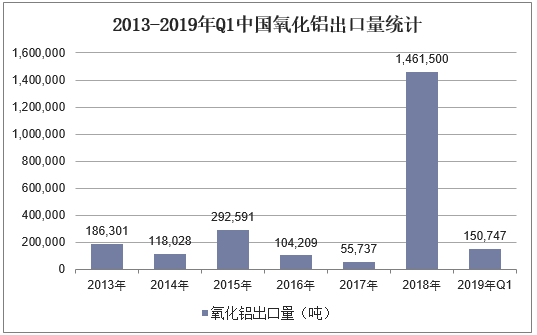 2013-2019年Q1中国氧化铝出口量统计
