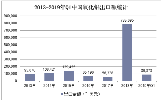 2013-2019年Q1中国氧化铝出口额统计