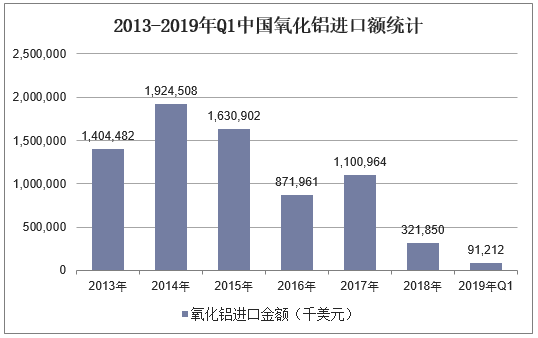 2013-2019年Q1中国氧化铝进口额统计