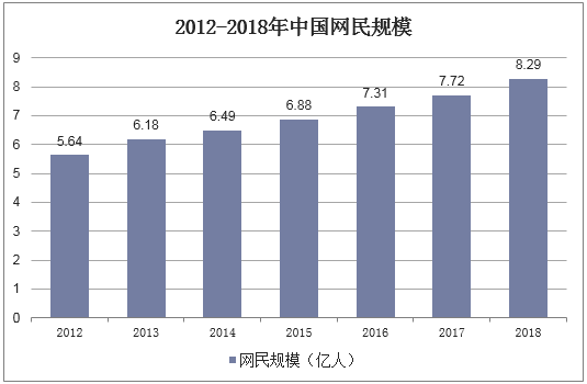 2012-2018年中国网民规模