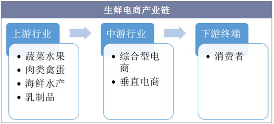 生鲜电商产业链