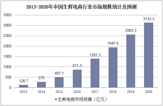 2013-2020年中国生鲜电商行业市场规模统计及预测