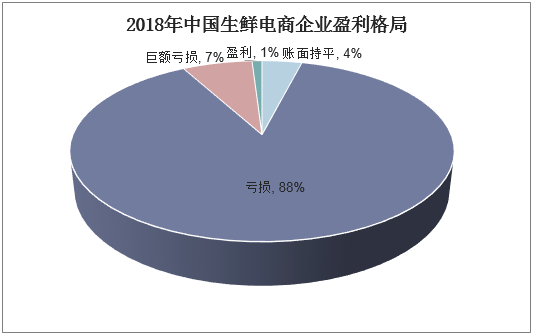 2018年中国生鲜电商企业盈利格局