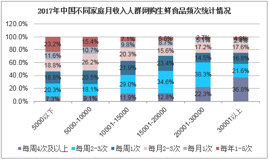 2017年中国不同家庭月收入人群网购生鲜食品频次统计情况