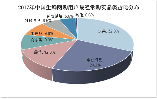 2017年中国生鲜网购用户最经常购买品类占比分布