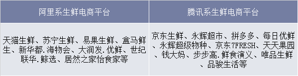 阿里系、腾讯系生鲜电商平台