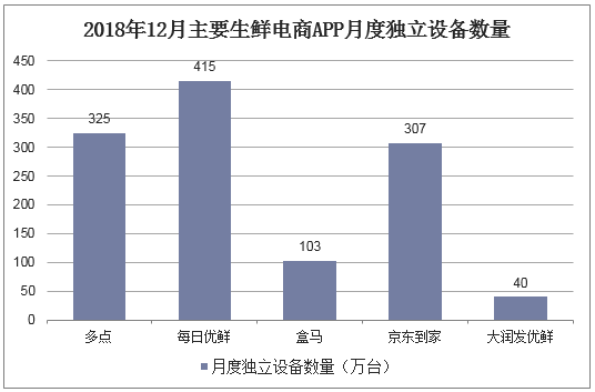 2018年12月主要生鲜电商APP月度独立设备数量