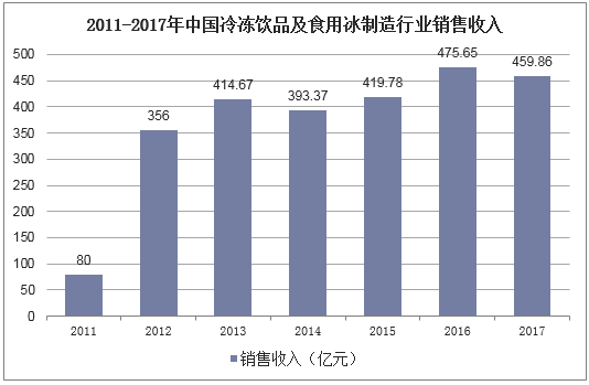 2011-2017年中国冷冻饮品及食用冰制造行业销售收入