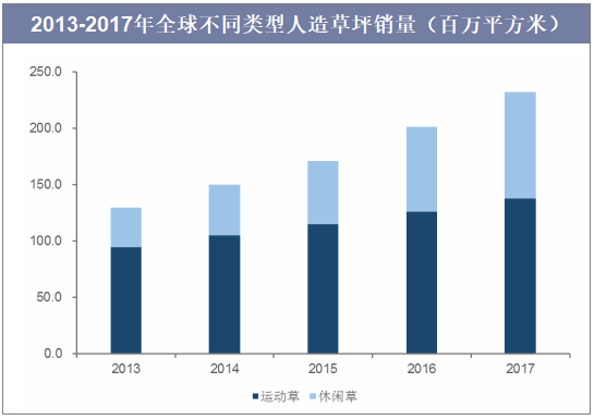 2013-2017年全球不同类型人造草坪销量（百万平方米）
