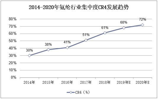 2014-2020年氨纶行业集中度CR4发展趋势