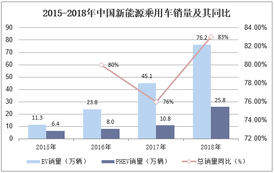 2015-2018年中国新能源乘用车销量及其同比