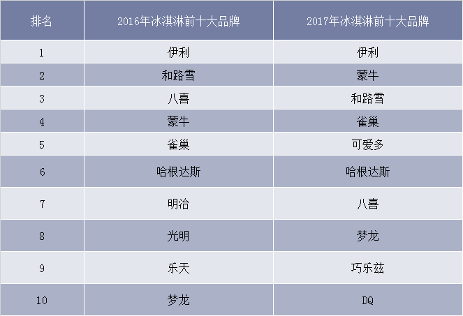2016-2017年中国冰淇淋前十大品牌