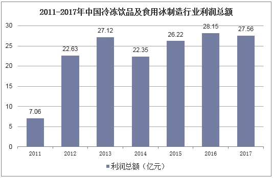 2011-2017年中国冷冻饮品及食用冰制造行业利润总额