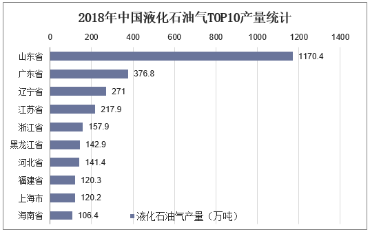 2018年中国液化石油气TOP10产量统计