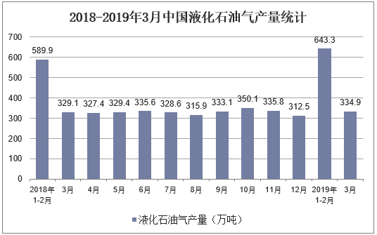 2018-2019年3月中国液化石油气产量统计