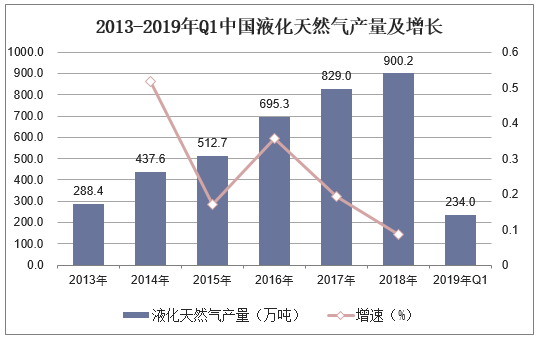 2013-2019年Q1中国液化天然气产量及增长