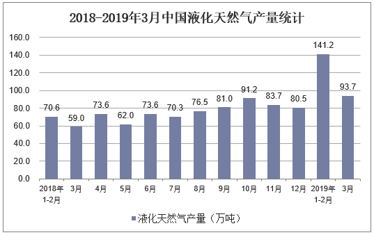 2018-2019年3月中国液化天然气产量统计