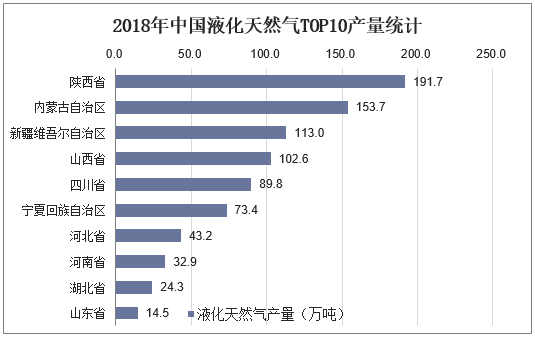2018年中国液化天然气TOP10产量统计
