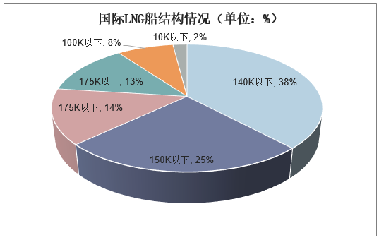 国际LNG船结构情况（单位：%）