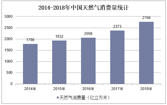 2014-2018年中国天然气消费量统计