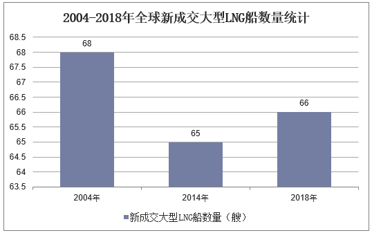 2004-2018年全球锌成交大型LNG船数量统计