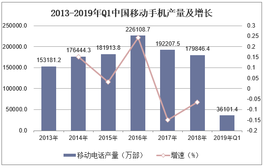 2013-2019年Q1中国移动手机产量及增长
