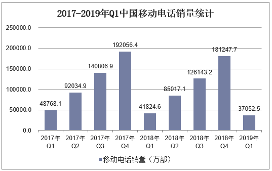 2017-2019年Q1中国移动电话销量统计