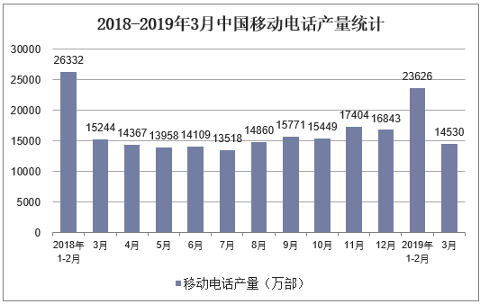 2018-2019年3月中国移动电话产量统计