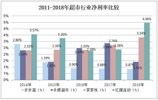 2011-2018年超市行业净利率比较