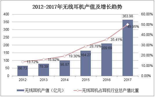 2012-2017年无线耳机产值及增长趋势