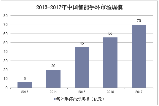 2013-2017年中国智能手环市场规模