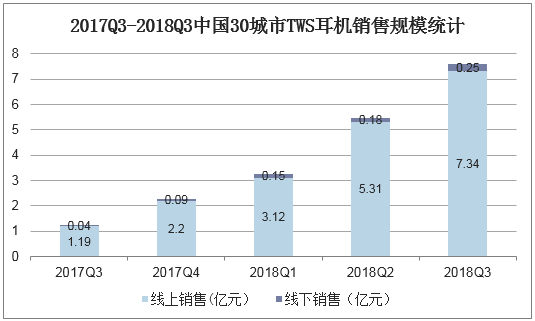 2017Q3-2018Q3中国30城市TWS耳机销售规模统计