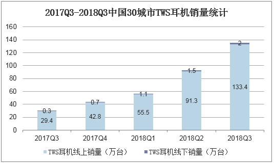 2017Q3-2018Q3中国30城市TWS耳机销量统计