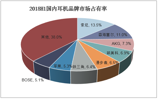 2018H1国内耳机品牌市场占有率