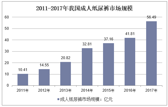 2011-2017年我国成人纸尿裤市场规模