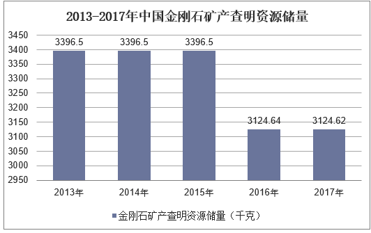 2013-2017年中国金刚石矿产查明资源储量