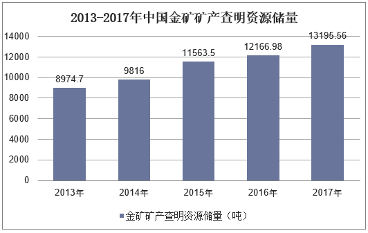 2013-2017年中国金矿矿产查明资源储量