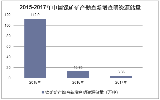 2015-2017年中国镍矿矿产勘查新增查明资源储量