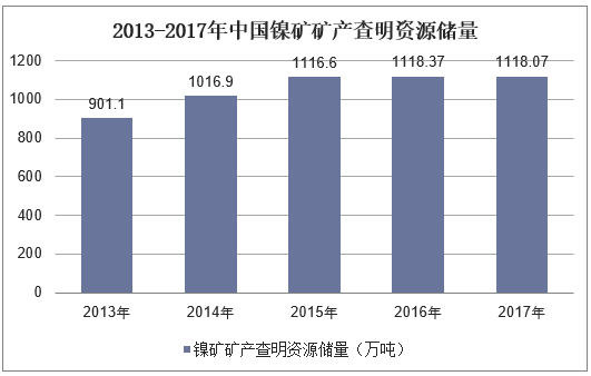2013-2017年中国镍矿矿产查明资源储量