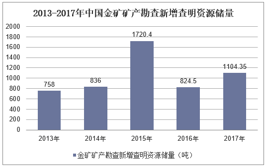 2013-2017年中国金矿矿产勘查新增查明资源储量