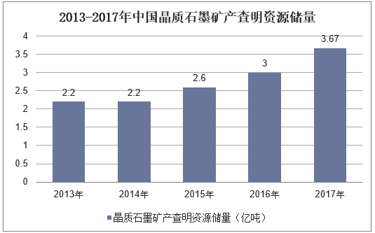 2013-2017年中国晶质石墨矿产查明资源储量